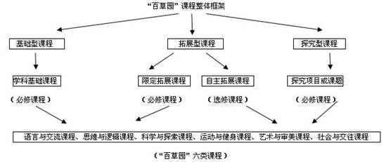课程框架